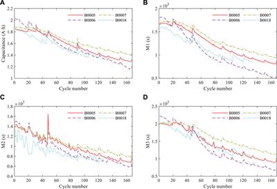 An improved deep extreme learning machine to predict the remaining useful life of lithium-ion battery
